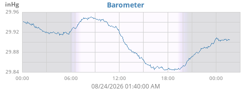 daybarometer