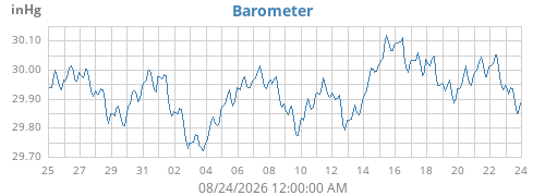 monthbarometer
