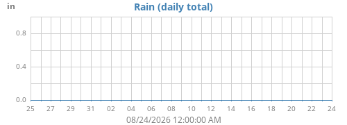 monthrain