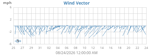 monthwindvec