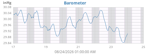 weekbarometer