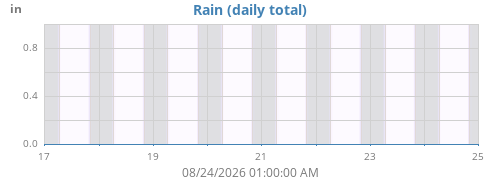 weekrain