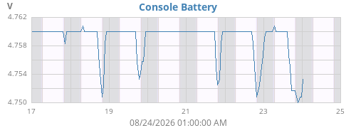 weekvolt