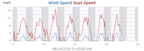 weekwind