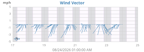 weekwindvec