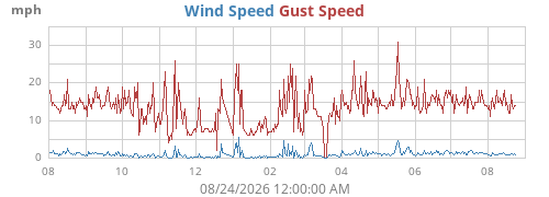 yearwind