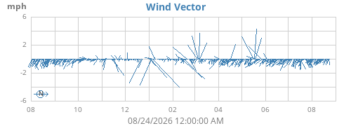 yearwindvec